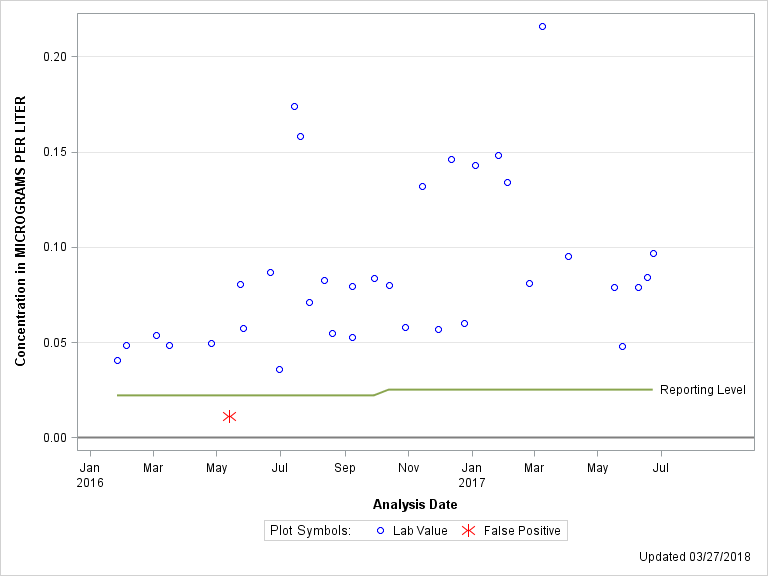 The SGPlot Procedure