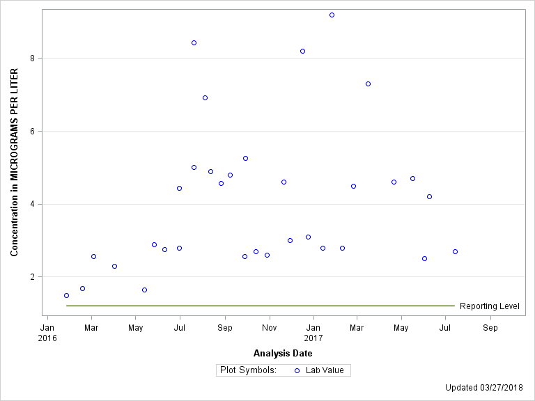 The SGPlot Procedure