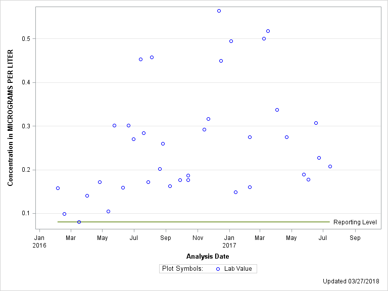 The SGPlot Procedure