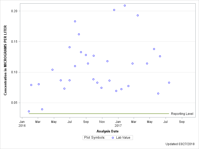 The SGPlot Procedure