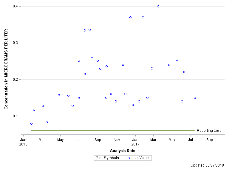 The SGPlot Procedure