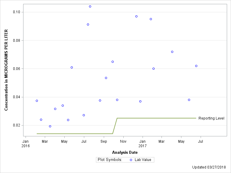 The SGPlot Procedure