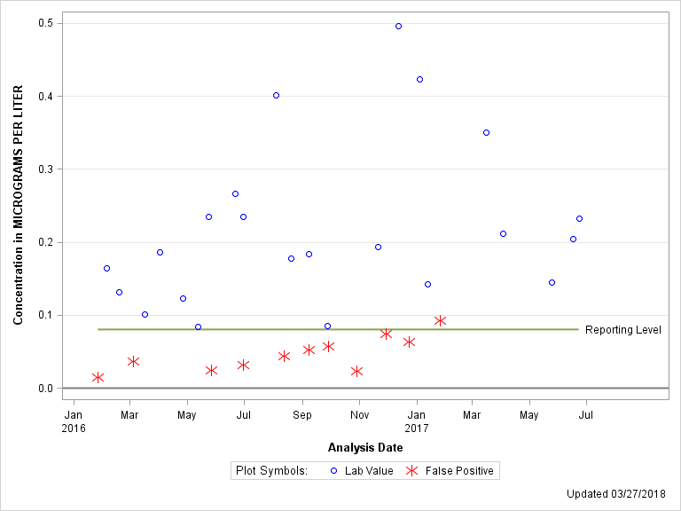 The SGPlot Procedure