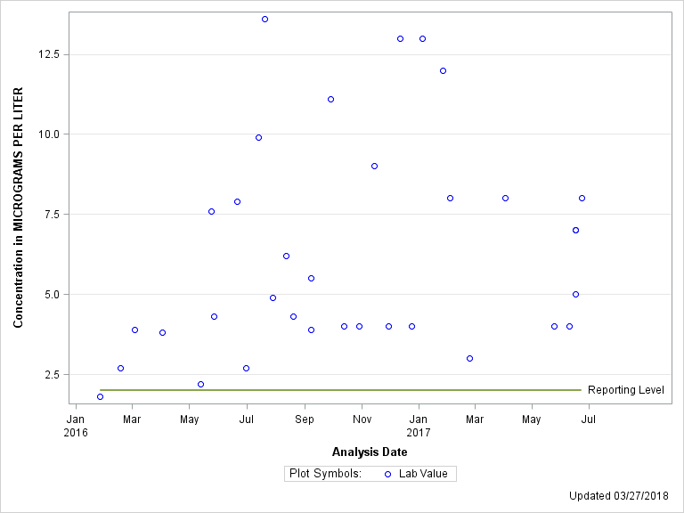 The SGPlot Procedure