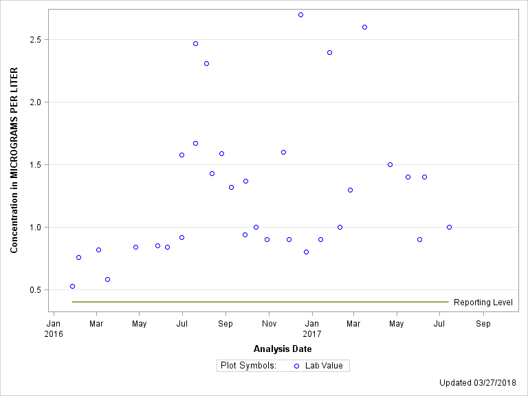 The SGPlot Procedure