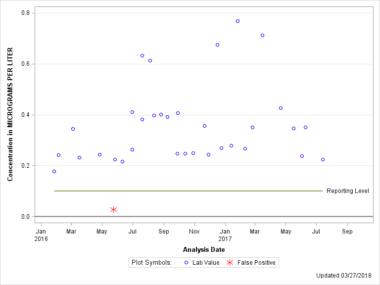 The SGPlot Procedure