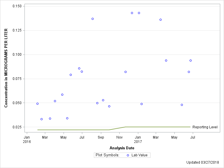 The SGPlot Procedure