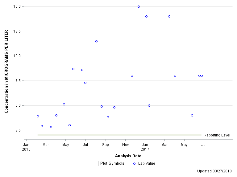 The SGPlot Procedure