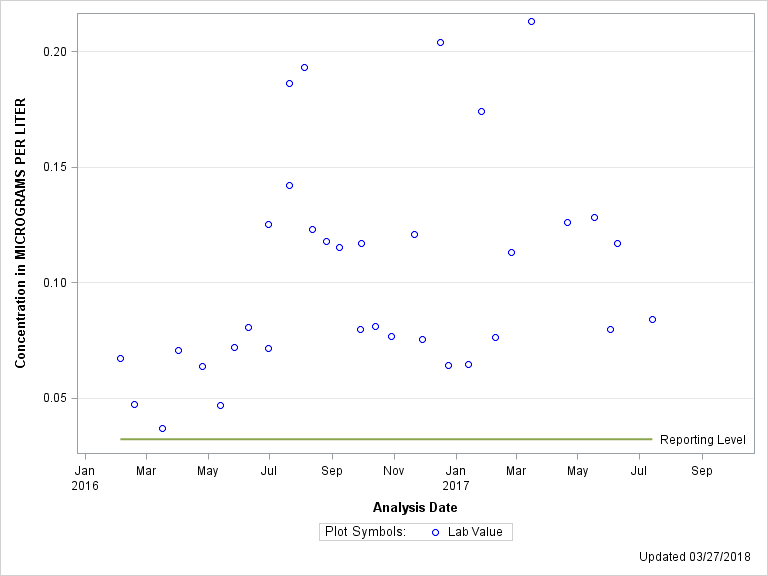 The SGPlot Procedure