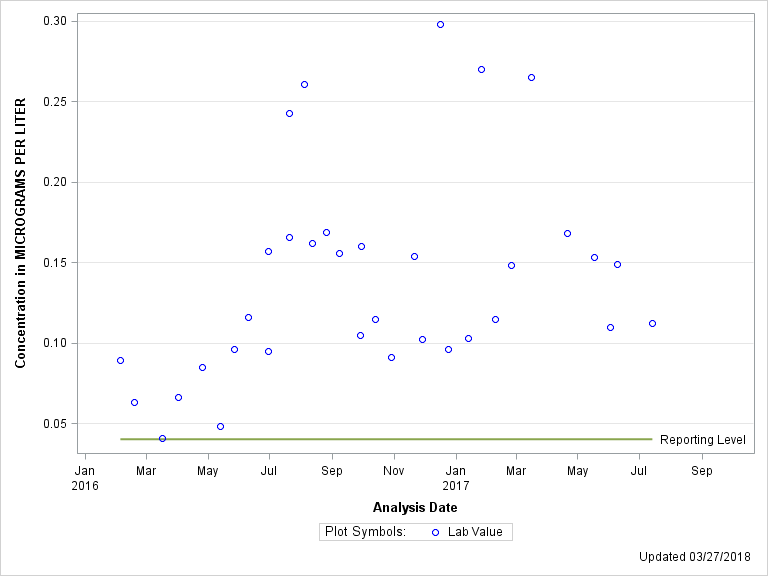 The SGPlot Procedure