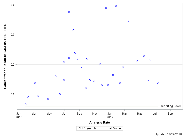 The SGPlot Procedure