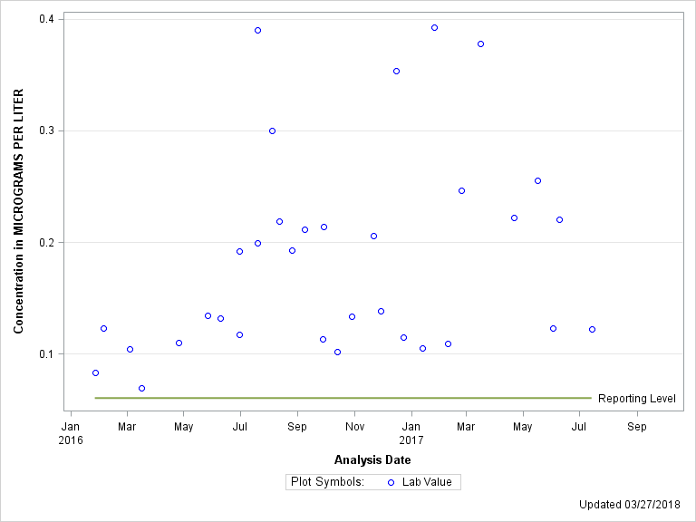 The SGPlot Procedure