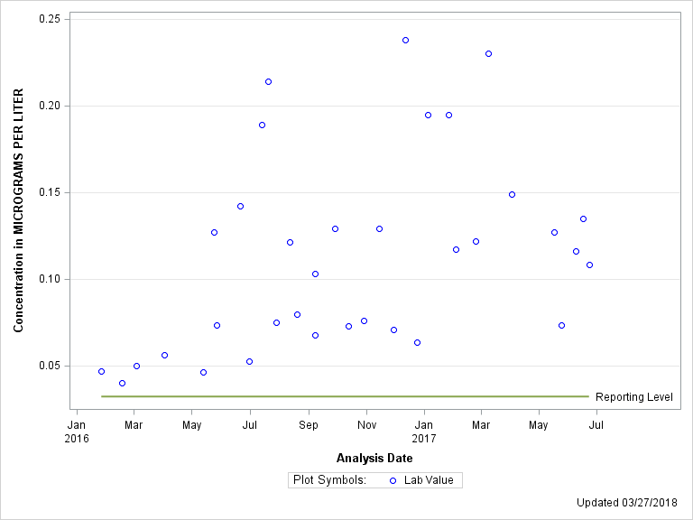 The SGPlot Procedure