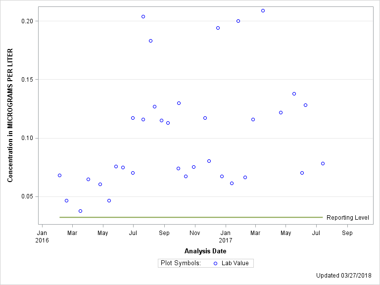 The SGPlot Procedure