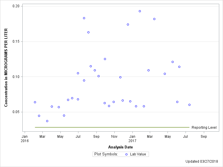 The SGPlot Procedure