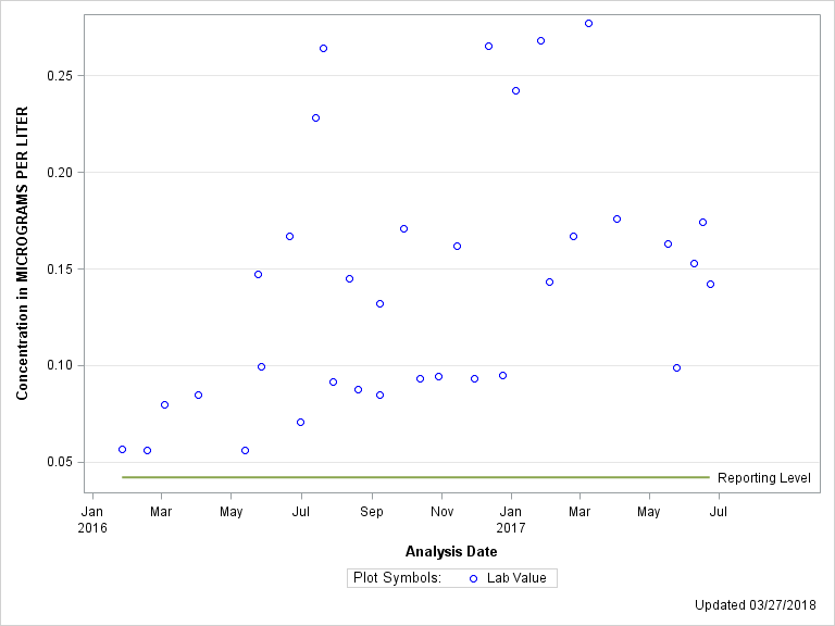 The SGPlot Procedure