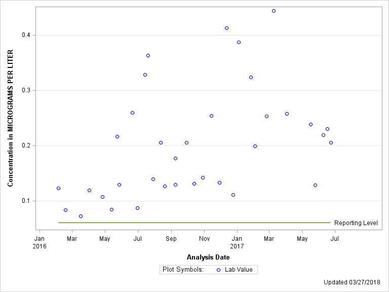 The SGPlot Procedure