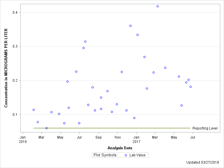 The SGPlot Procedure