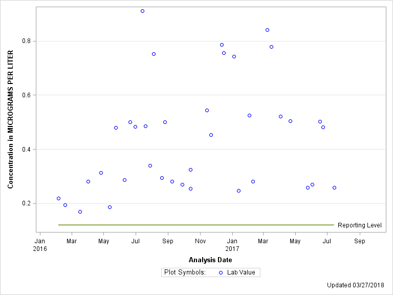 The SGPlot Procedure