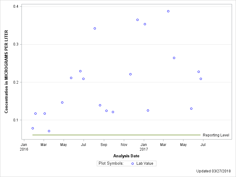 The SGPlot Procedure