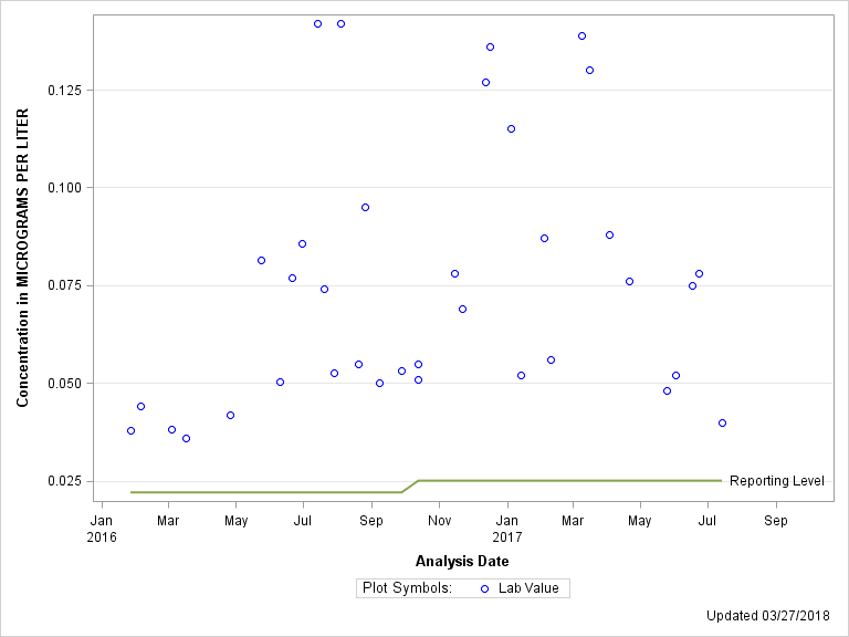 The SGPlot Procedure