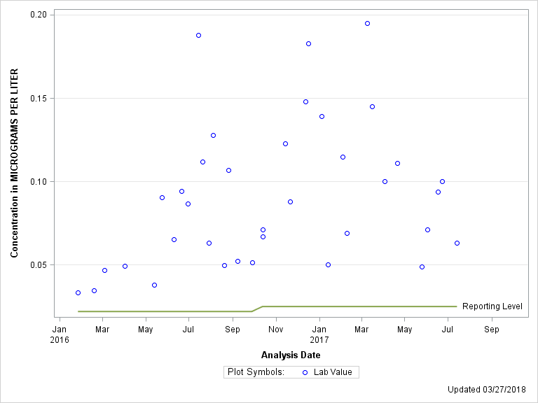 The SGPlot Procedure