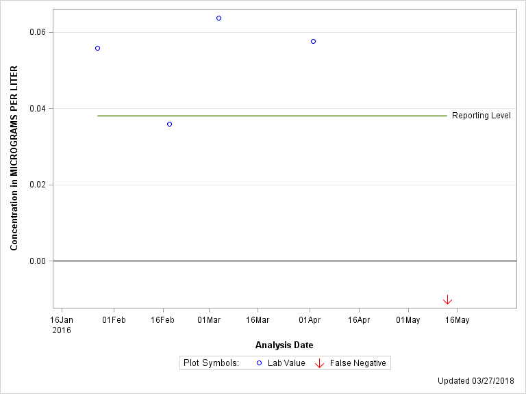 The SGPlot Procedure