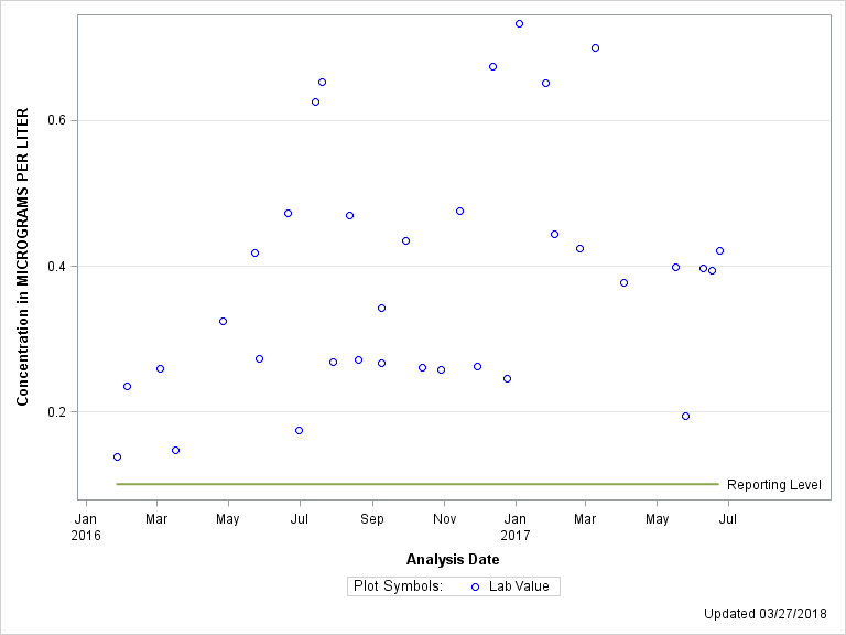 The SGPlot Procedure