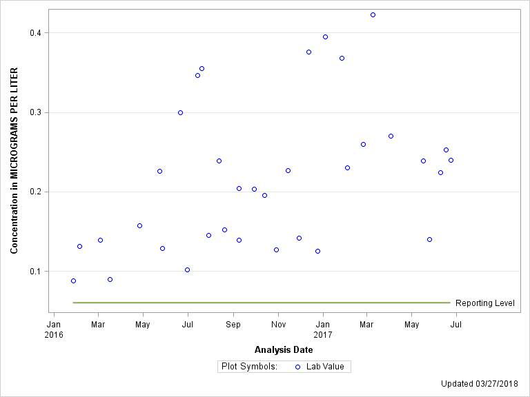 The SGPlot Procedure