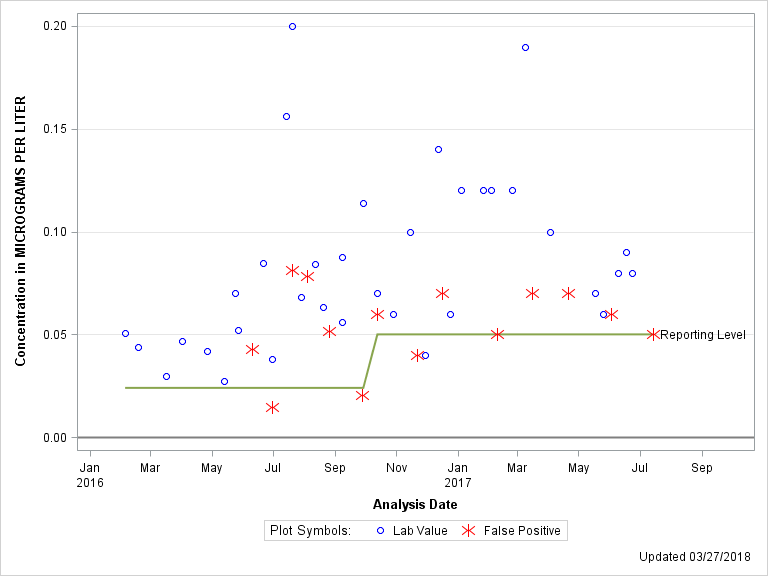 The SGPlot Procedure