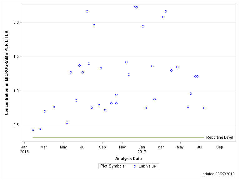 The SGPlot Procedure