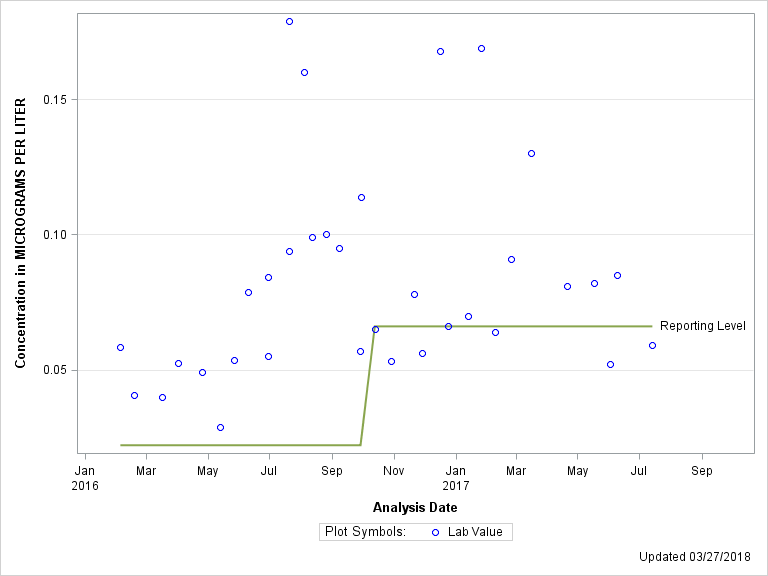 The SGPlot Procedure