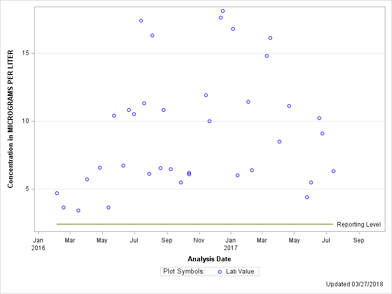 The SGPlot Procedure