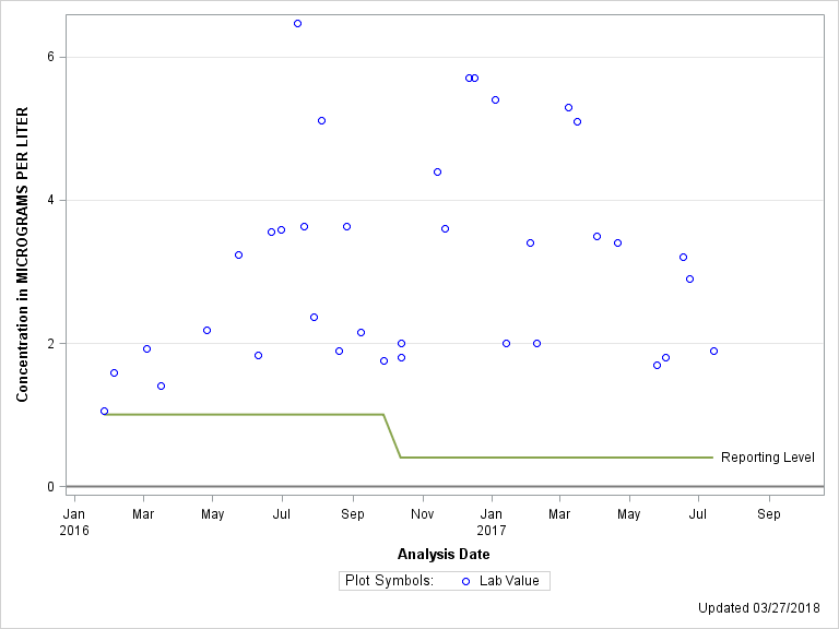 The SGPlot Procedure