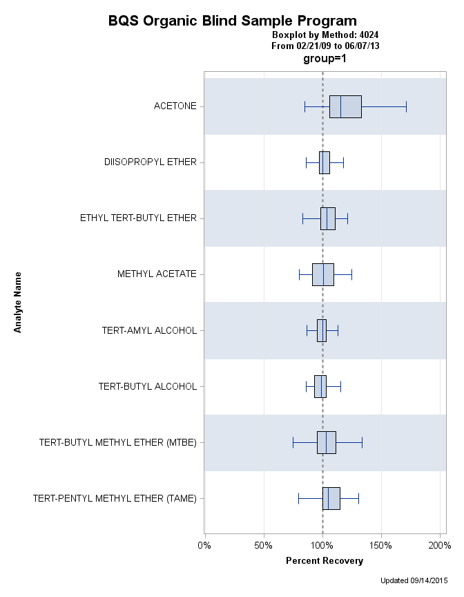 The SGPlot Procedure