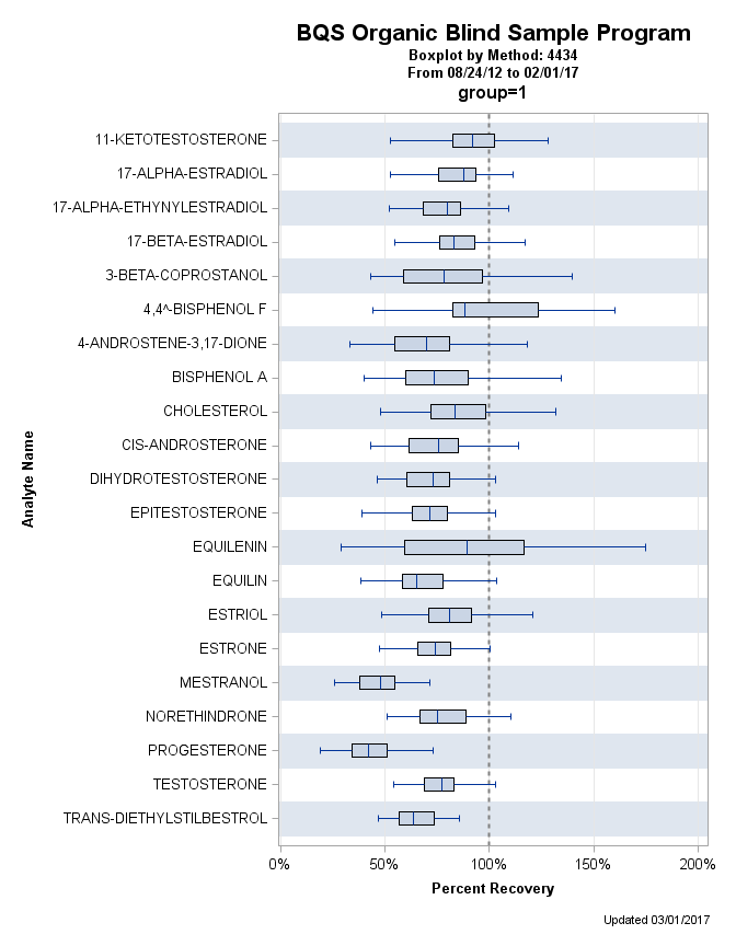 The SGPlot Procedure