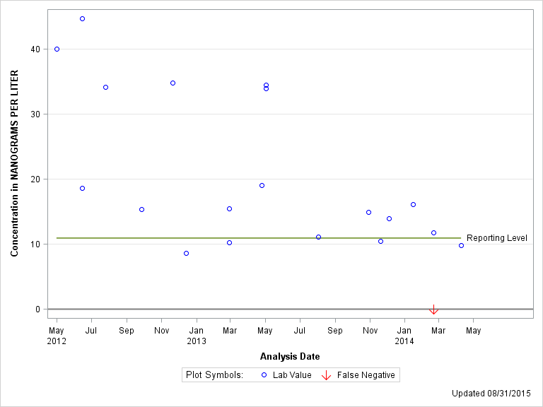 The SGPlot Procedure