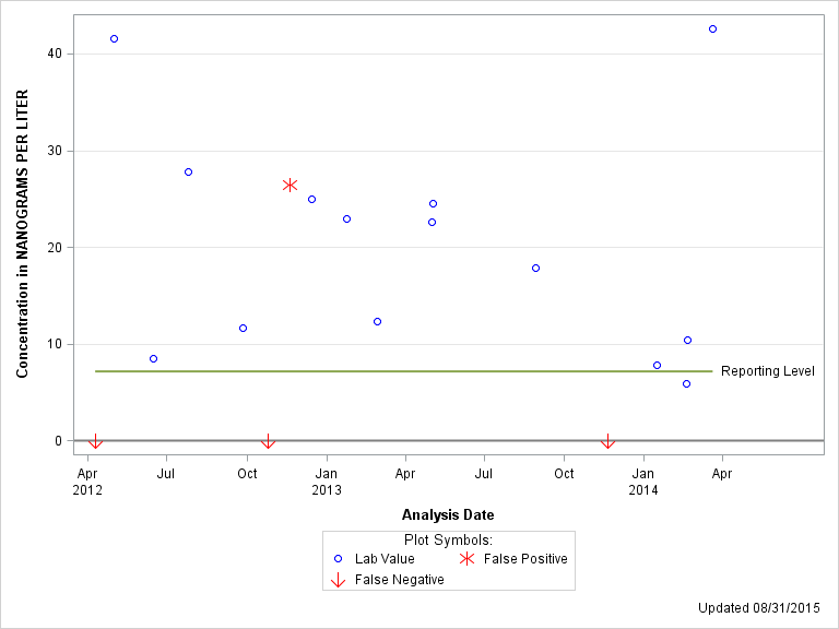 The SGPlot Procedure