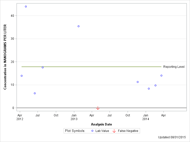 The SGPlot Procedure