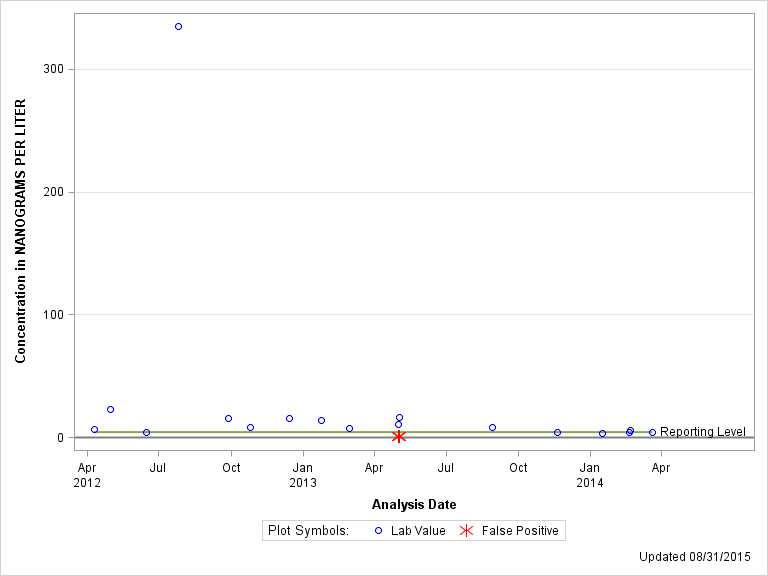 The SGPlot Procedure