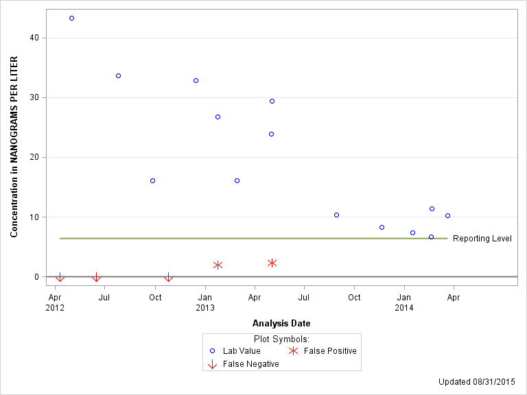 The SGPlot Procedure