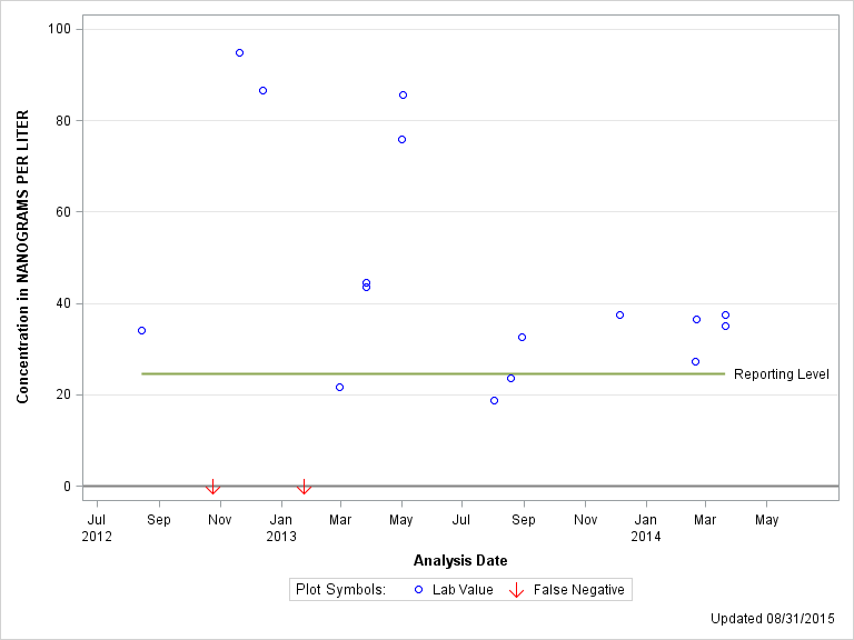 The SGPlot Procedure