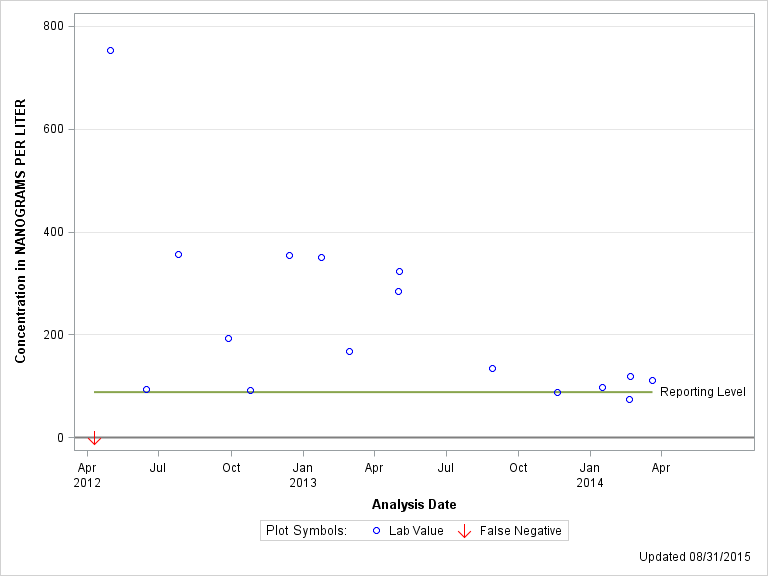 The SGPlot Procedure