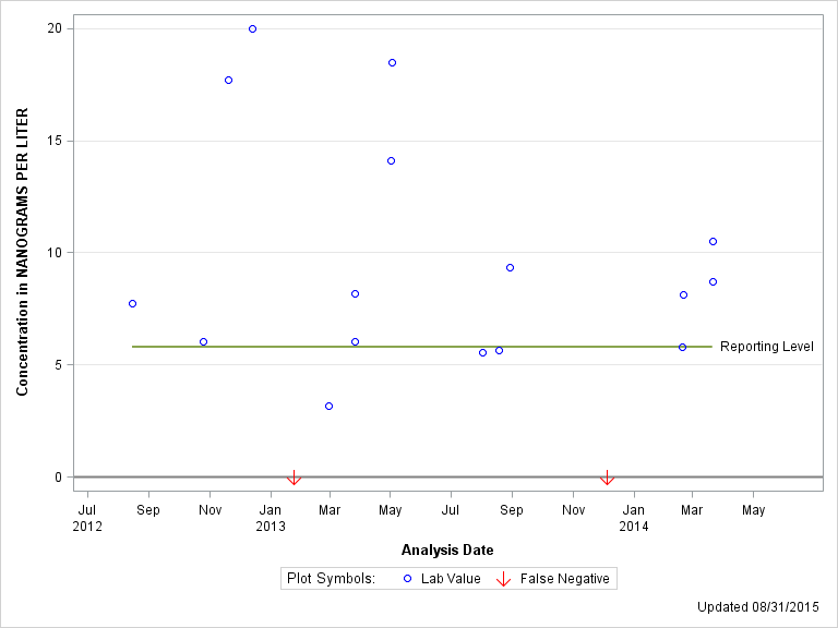 The SGPlot Procedure