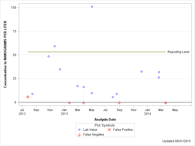 The SGPlot Procedure