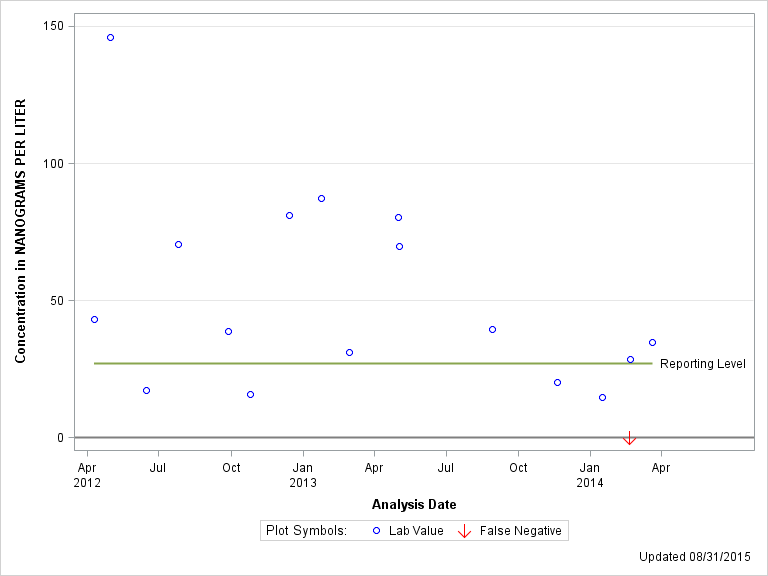 The SGPlot Procedure