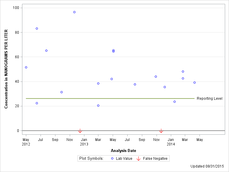 The SGPlot Procedure