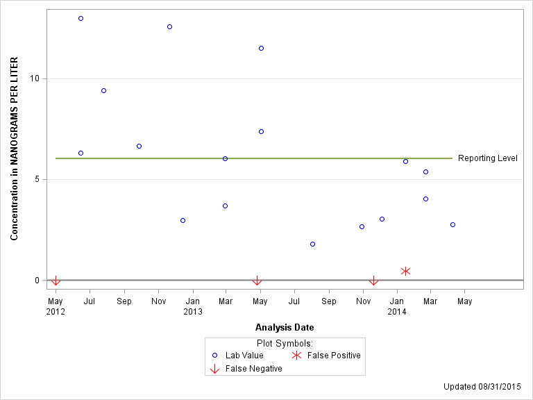 The SGPlot Procedure