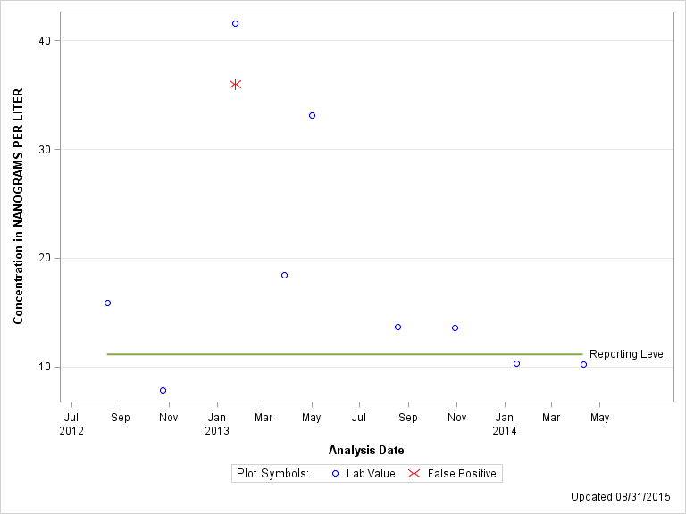 The SGPlot Procedure