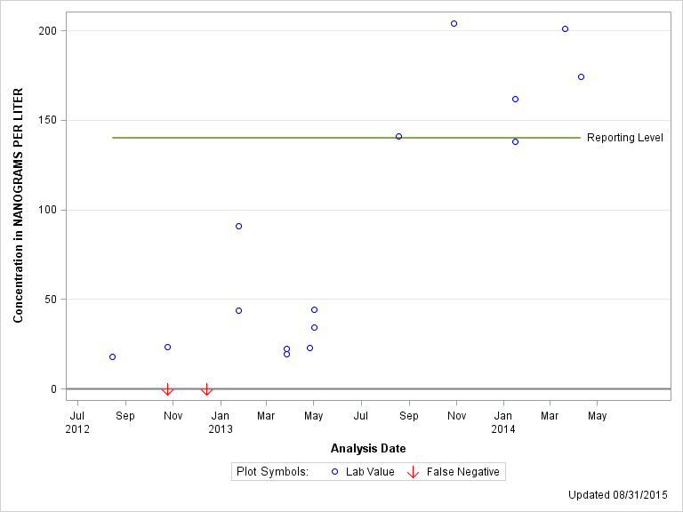 The SGPlot Procedure